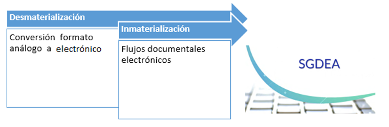 Digitalización certificada