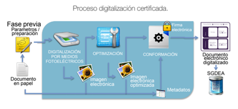 Digitalización certificada